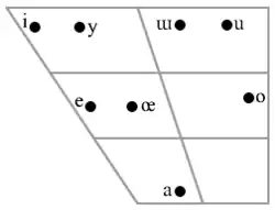 حروف العلة في اللغة التركية. From Zimmer & Orgun (1999:155)