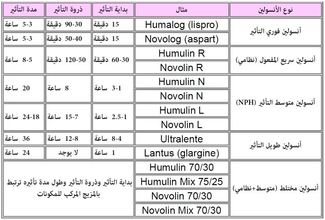 جدول مقارنة لبعض أنواع الأنسولين المستخدم