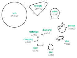 The shapes reported as UFOs include orbs, triangles, other shapes, fireballs, discs, eggs, cigars, changing shapes, rectangles, and diamonds, from most to least common. Full data for the infographic is in the linked footnote.