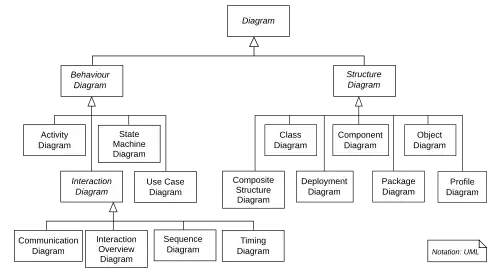 Hierarchy of UML 2.2 Diagrams, shown as a مخطط الفئة