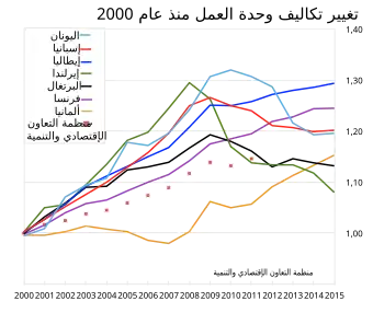 Relative change in unit labour costs in 2000–2015