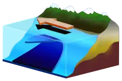 Upwelling