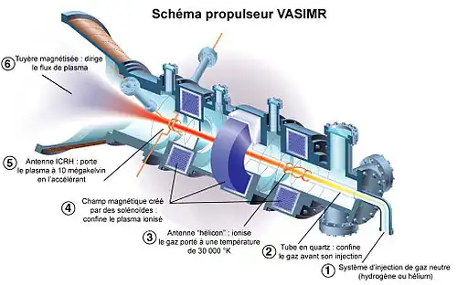 Schéma de VASIMR en coupe :
1. Le gaz neutre (hydrogène ou hélium) est injecté en entrée du dispositif.
2. Un tube en quartz recueille et confine ce gaz neutre avant son ionisation.
3. Une « antenne hélicon » spéciale pré-ionise le gaz (chauffage à 30 000 كلفنs) à l'aide de موجة راديوs émises dans un champ magnétique axial (rayonnement hélicon excitant les إلكترونs).
4. Le plasma est confiné à distance de la paroi par des ملف كهربائيs entourant la chambre cylindrique, créant un champ magnétique axial dans l'enceinte.
5. Une « antenne ICRH » (Ion Cyclotron Resonant Heating) ionise totalement le plasma en le portant à très haute température (10 megakelvins) et génère un champ électrique induit qui accélère les ions en une trajectoire hélicoïdale vers la sortie. C'est le booster principal.
6. Une « tuyère magnétique » en sortie contrôle le jet de plasma en modelant axialement la trajectoire des ions.