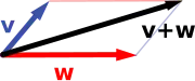 Vector addition: the sum v + w (black) of the vectors v (blue) and w (red) is shown.