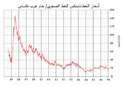 A graph of بورصة نيويورك التجارية light-sweet crude oil price changes from 1996 to 2009 .In 1996, the price was about US$20 per barrel. Since then, the prices saw a sharp rise, peaking at over $140 per barrel in 2008. It dropped to about $70 per barrel in mid-2009.