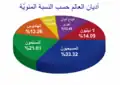 أبرز الديانات في العالم حسب النسبة، وفقًا لِكتاب حقائق العالم (2010) الصادر عن وكالة الاستخبارات المركزيَّة.