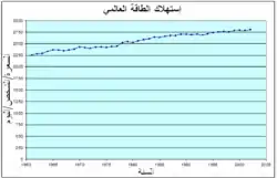 A graph showing a gradual increase in global food energy consumption per person per day between 1961 and 2002.