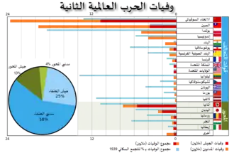 عدد القتلى حسب كل دولة مع إجمالي عدد السكان والنسب المئوية للقتلى مع مخطط دائري للنسب المئوية للضحايا العسكريين والمدنيين لدول الحلفاء والمحور من إجمالي ضحايا الحرب العالمية الثانية.