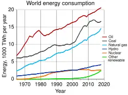 استهلاك الطاقة العالمي ، 1965-2013 ، يظهر انخفاض الطلب على النفط بشكل كبير في أوائل الثمانينيات