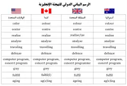 Canadian spelling in comparison with American and British spelling.