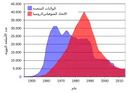 A graph showing evolution of number of nuclear weapons in the US and USSR and in the period 1945–2005. US dominates early and USSR later years with and crossover around 1978.