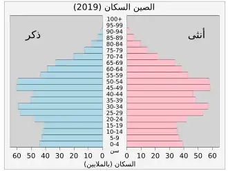 التركيب العمري للصين عام 2005